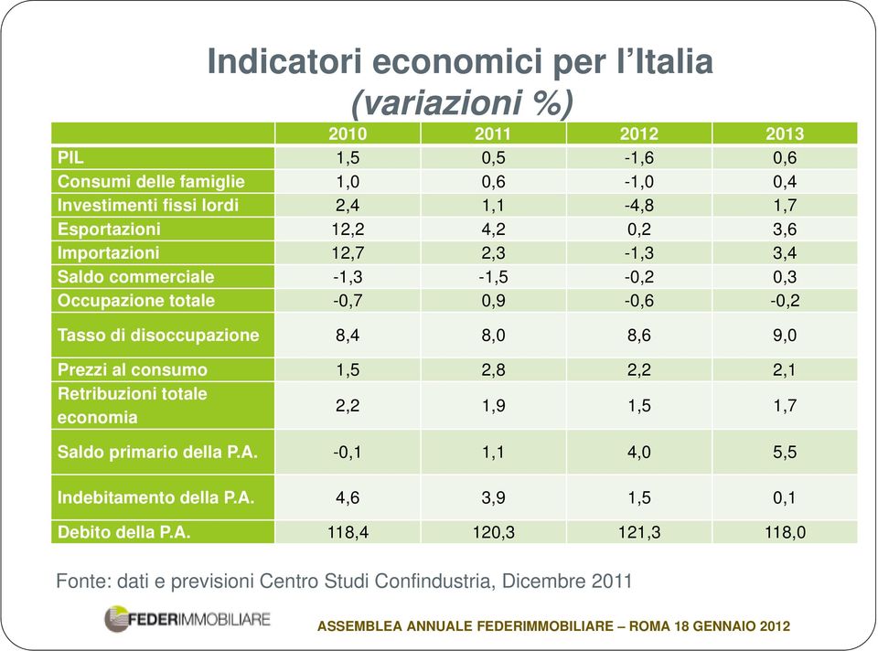 di disoccupazione 8,4 8,0 8,6 9,0 Prezzi al consumo 1,5 2,8 2,2 2,1 Retribuzioni totale economia 2,2 1,9 1,5 1,7 Saldo primario della P.A.