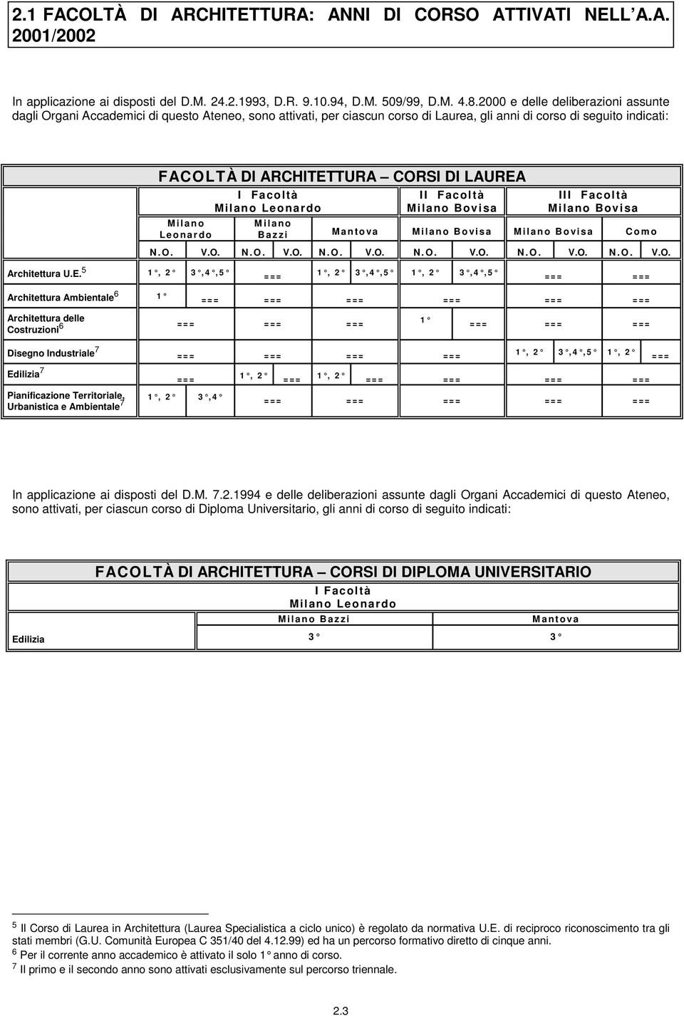 Leonardo I Facoltà Leonardo Bovisa I Bovisa Bazzi Mantova Bovisa Bovisa Como N.O. V.O. N.O. V.O. N.O. V.O. N.O. V.O. N.O. V.O. N.O. V.O. Architettura U.E.