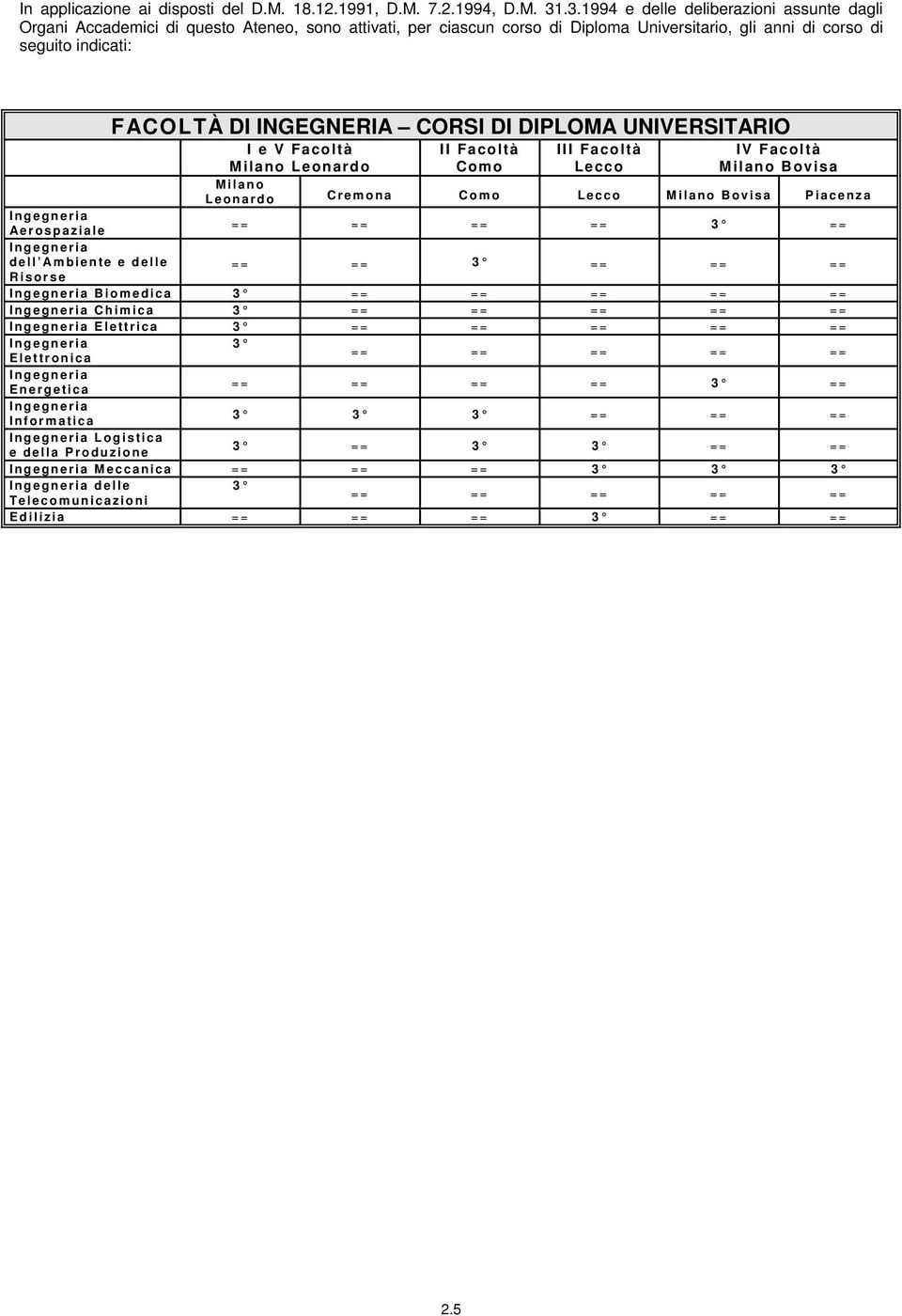 INGEGNERIA CORSI DI DIPLOMA UNIVERSITARIO I e V Facoltà Leonardo Como I Lecco IV Facoltà Bovisa Leonardo Cremona Como Lecco Bovisa Piacenza Aerospaziale == == == == 3 == dell Ambiente e delle