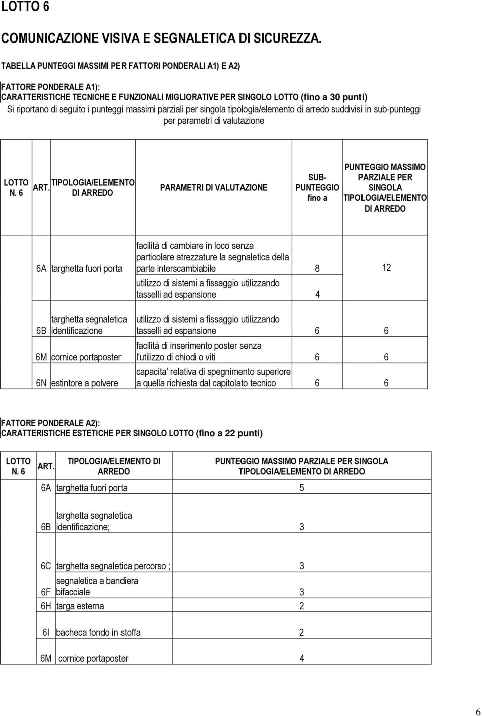 TIPOLOGIA/ELEMENTO DI ARREDO PARAMETRI DI VALUTAZIONE PUNTEGGIO MASSIMO SUB- PARZIALE PER PUNTEGGIO SINGOLA fino a TIPOLOGIA/ELEMENTO DI ARREDO 6A targhetta fuori porta facilità di cambiare in loco