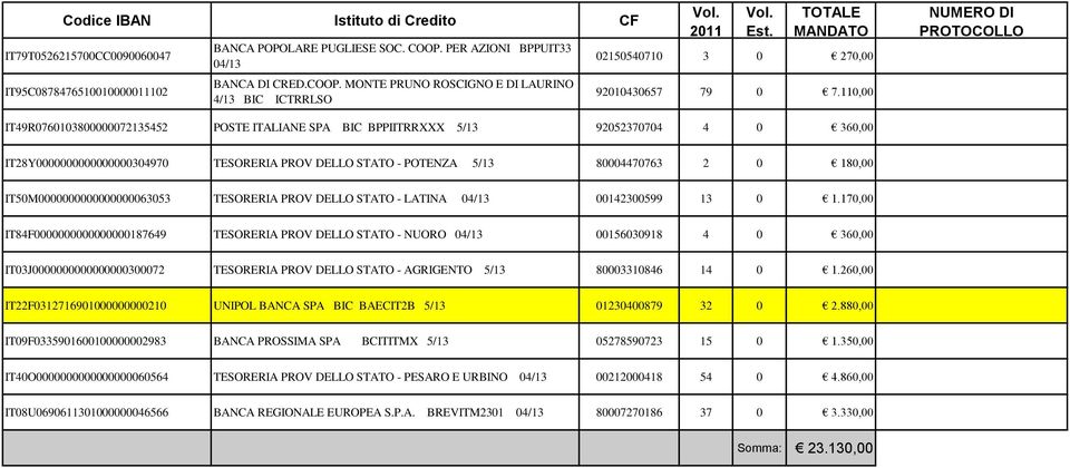 110,00 NUMERO DI PROTOCOLLO IT49R0760103800000072135452 POSTE ITALIANE SPA BIC BPPIITRRXXX 5/13 92052370704 4 0 360,00 IT28Y0000000000000000304970 TESORERIA PROV DELLO STATO - POTENZA 5/13