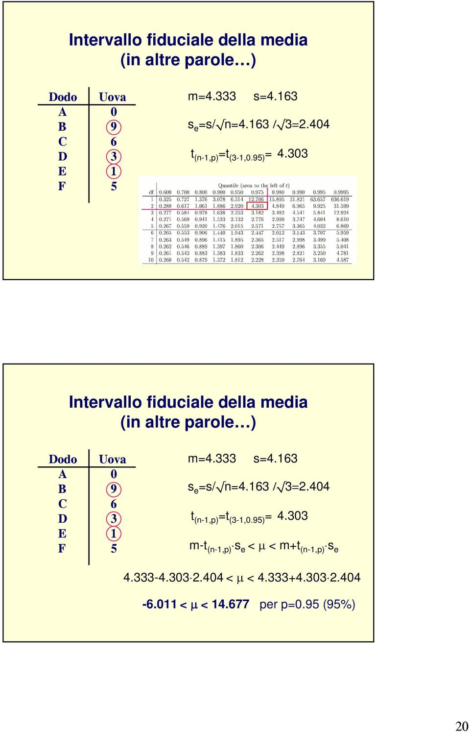 333-4.303 2.404 < µ < 4.333+4.303 2.404-6.0 < µ < 4.677 per p=0.9 (9%) 20