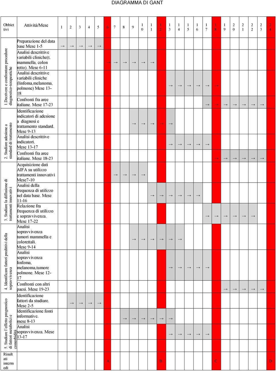 Studiare l effetto prognostico di fattori metabolici e comorbidità Preparazione del data base Mese -5 Analisi descrittive variabili cliniche(t. mammella, colon retto).