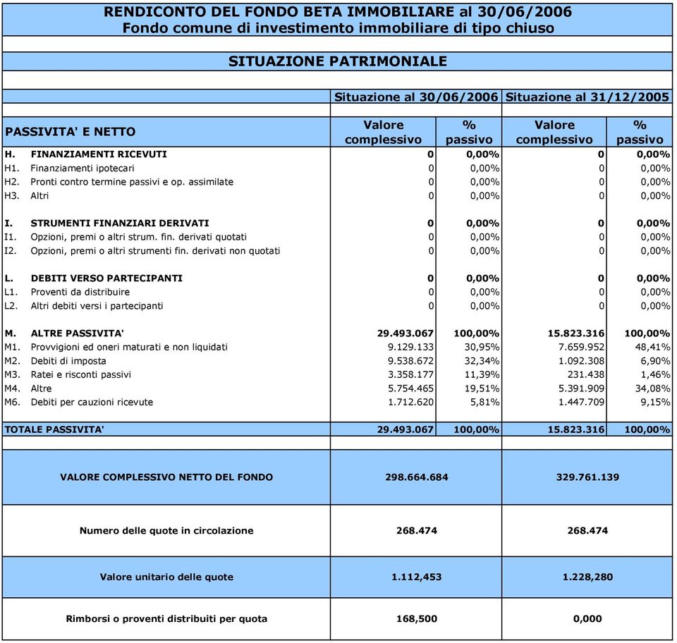 assimilate 0 0,00% 0 0,00% H3. Altri 0 0,00% 0 0,00% I. STRUMENTI FINANZIARI DERIVATI 0 0,00% 0 0,00% I1. Opzioni, premi o altri strum. fin. derivati quotati 0 0,00% 0 0,00% I2.