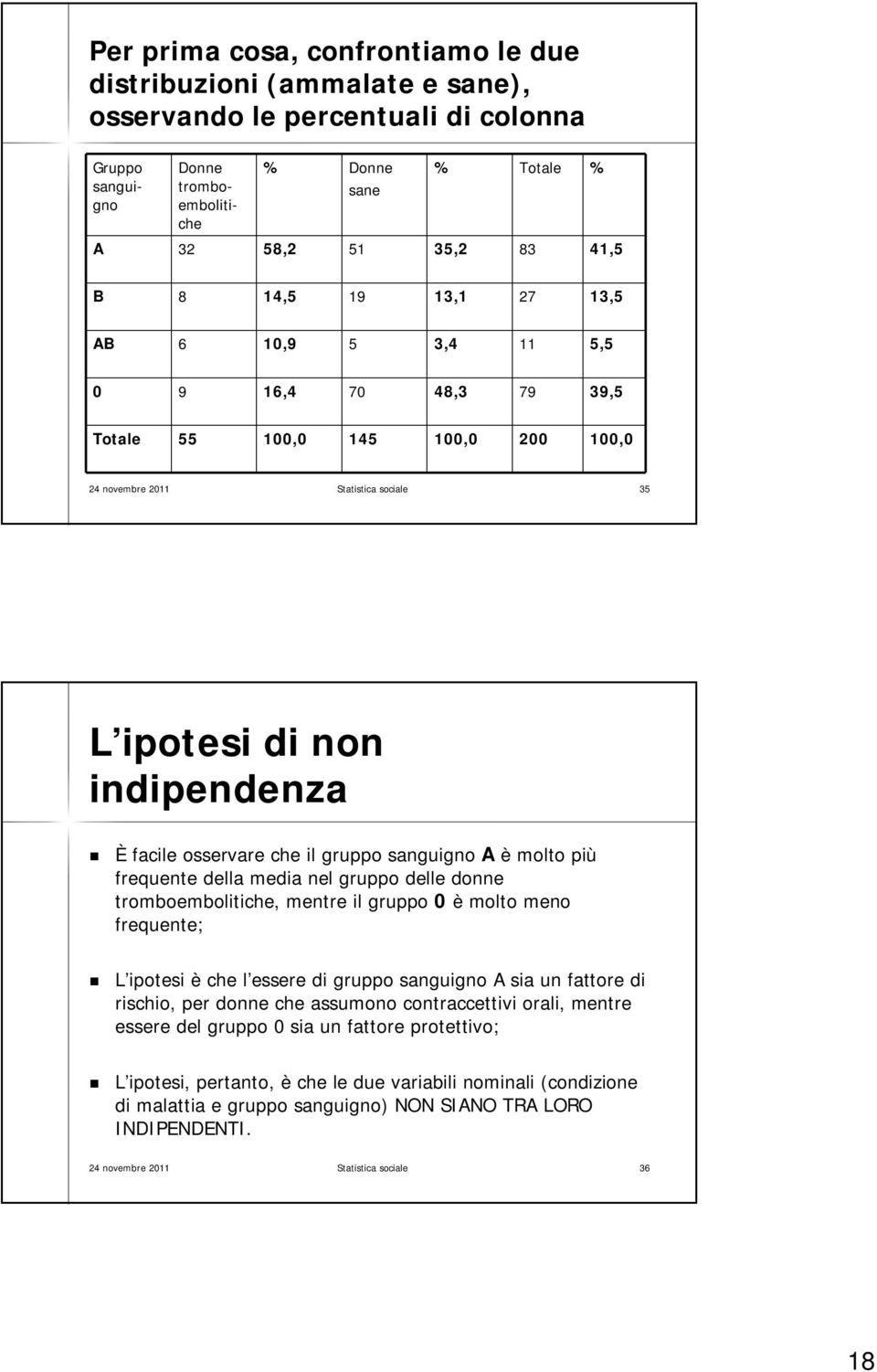 osservare che il gruppo sanguigno A è molto più frequente della media nel gruppo delle donne tromboembolitiche, mentre il gruppo 0 è molto meno frequente; L ipotesi è che l essere l di gruppo