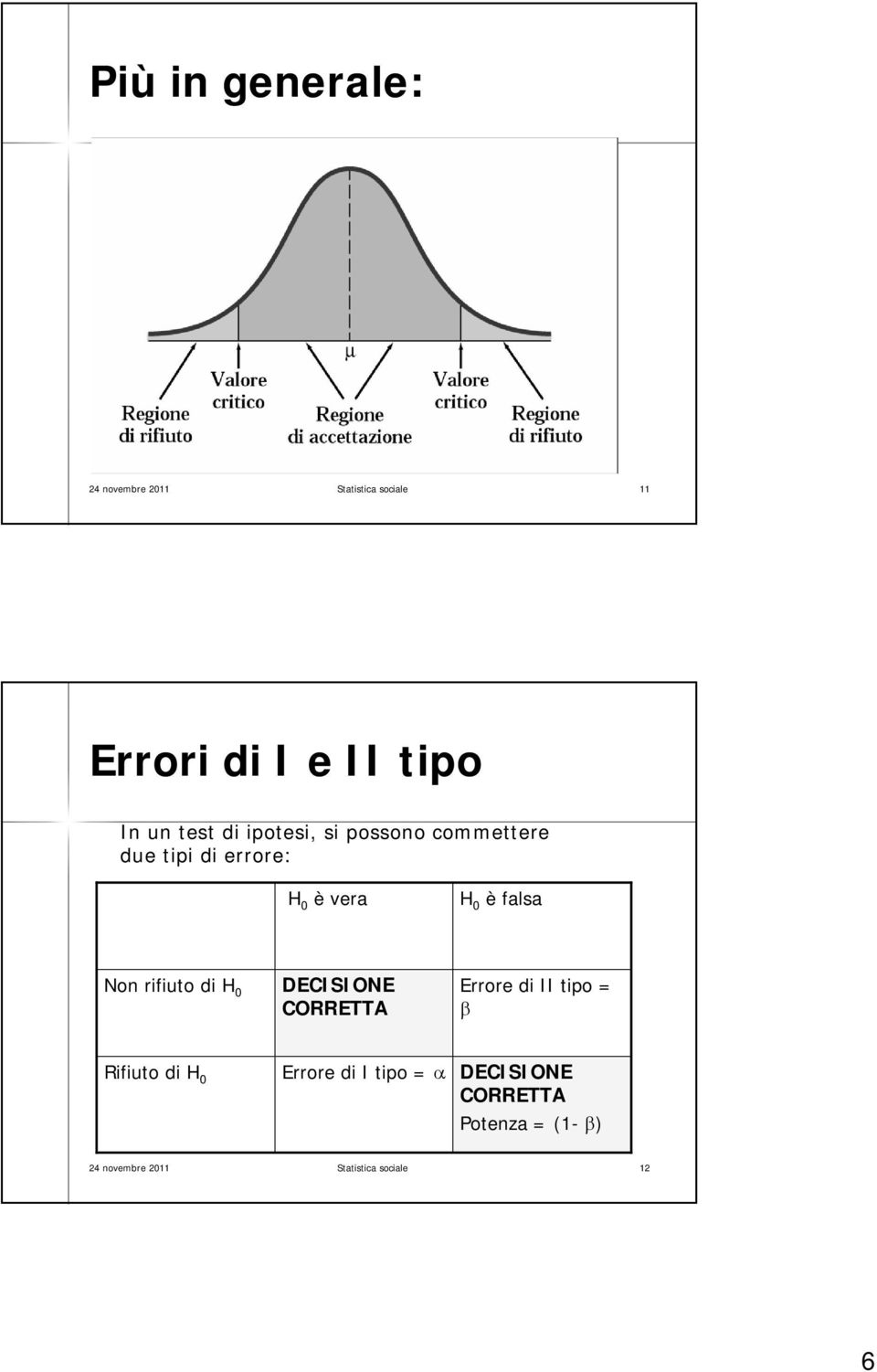 Non rifiuto di H 0 DECISIONE CORRETTA Errore di II tipo = Rifiuto di H 0 Errore di