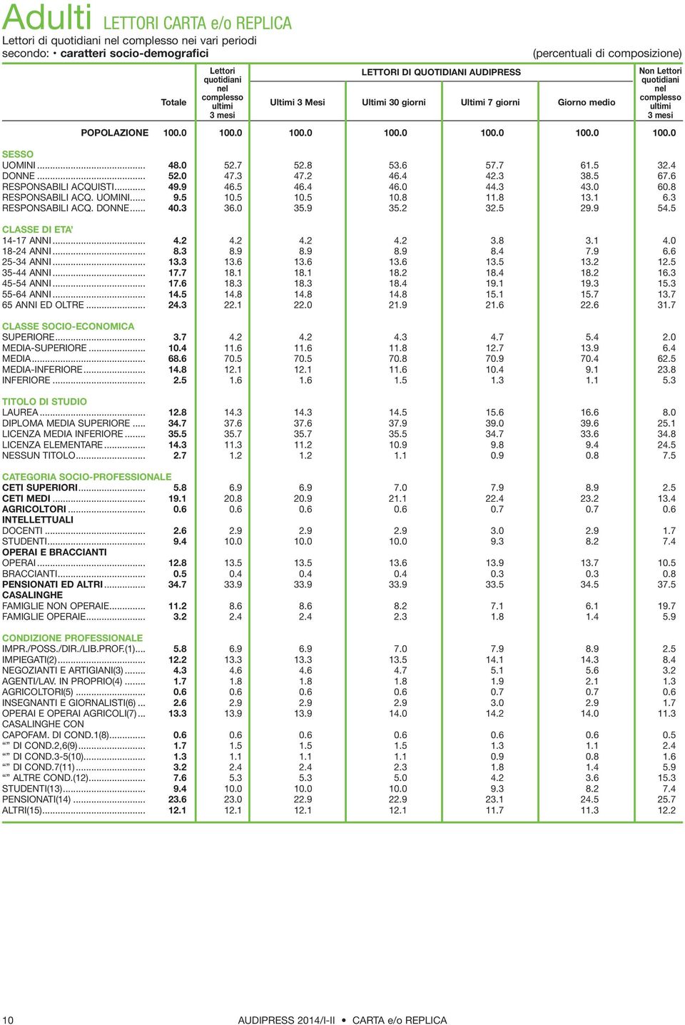 .. 48.0 52.7 52.8 53.6 57.7 61.5 32.4 DONNE... 52.0 47.3 47.2 46.4 42.3 38.5 67.6 RESPONSABILI ACQUISTI... 49.9 46.5 46.4 46.0 44.3 43.0 60.8 RESPONSABILI ACQ. UOMINI... 9.5 10.5 10.5 10.8 11.8 13.