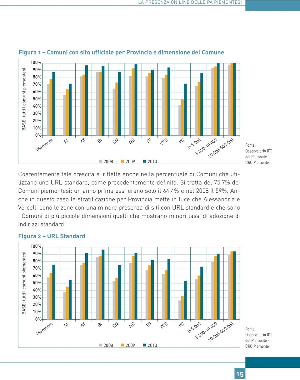 000 Coerentemente tale crescita si riflette anche nella percentuale di Comuni che utilizzano una URL standard, come precedentemente definita.