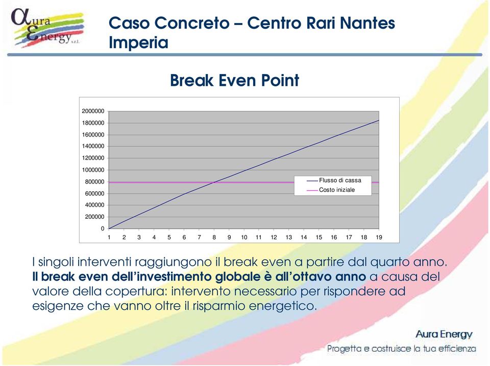 interventi raggiungono il break even a partire dal quarto anno.