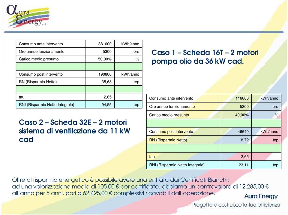 2 Scheda 32E 2 motori sistema di ventilazione da 11 kw cad Carico medio presunto Consumo post intervento RN (Risparmio Netto) 40,00% 46640 8,72 % kwh/anno tep tau 2,65 RNI (Risparmio Netto Integrale)