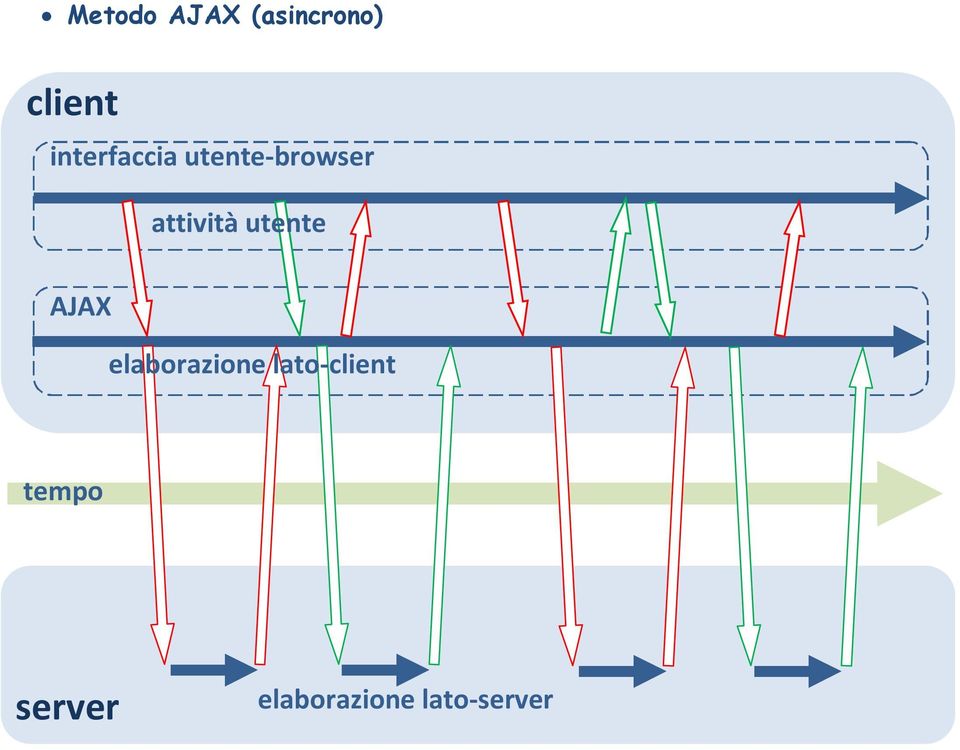 utente AJAX elaborazione