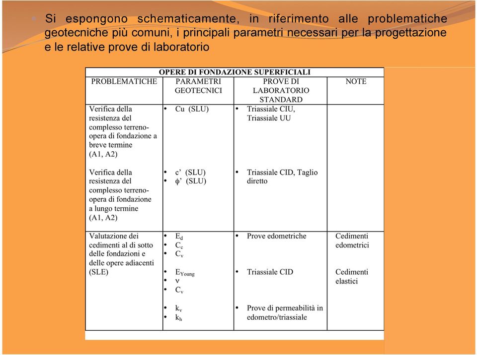 più comuni, i principali parametri necessari