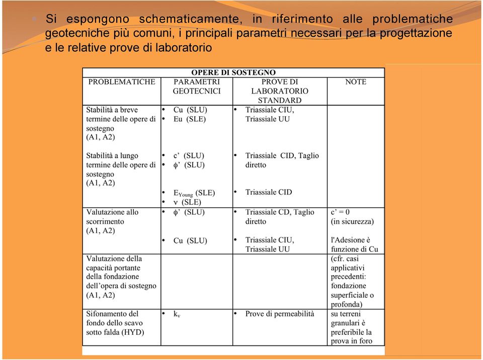 più comuni, i principali parametri necessari