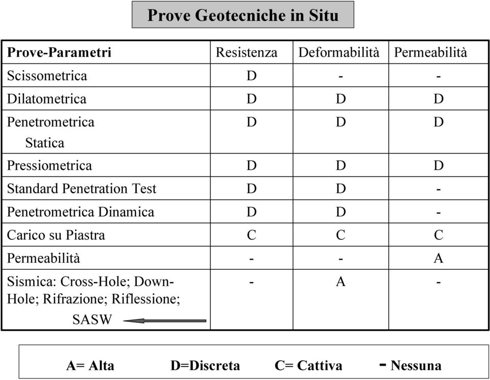 Test D D - Penetrometrica Dinamica D D - Carico su Piastra C C C Permeabilità - - A Sismica: