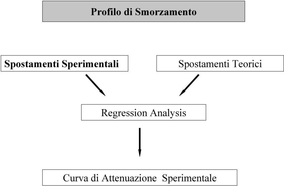 Spostamenti Teorici Regression