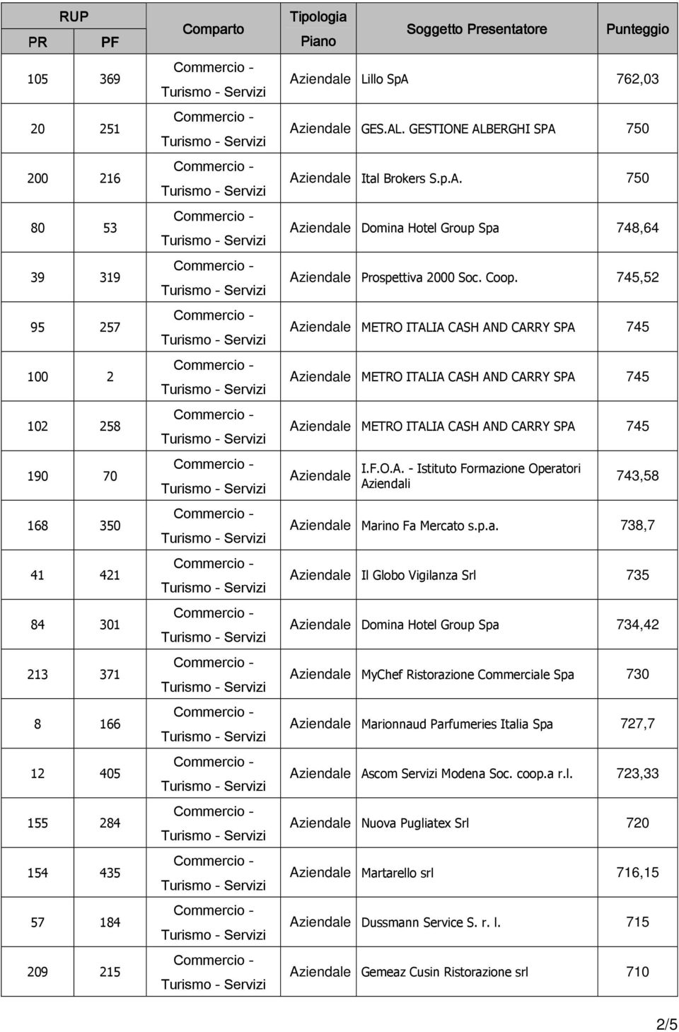 745,52 METRO ITALIA CASH AND CARRY SPA 745 METRO ITALIA CASH AND CARRY SPA 745 METRO ITALIA CASH AND CARRY SPA 745 I.F.O.A. - Istituto Formazione Operatori Aziendali 743,58 Marino Fa Mercato s.