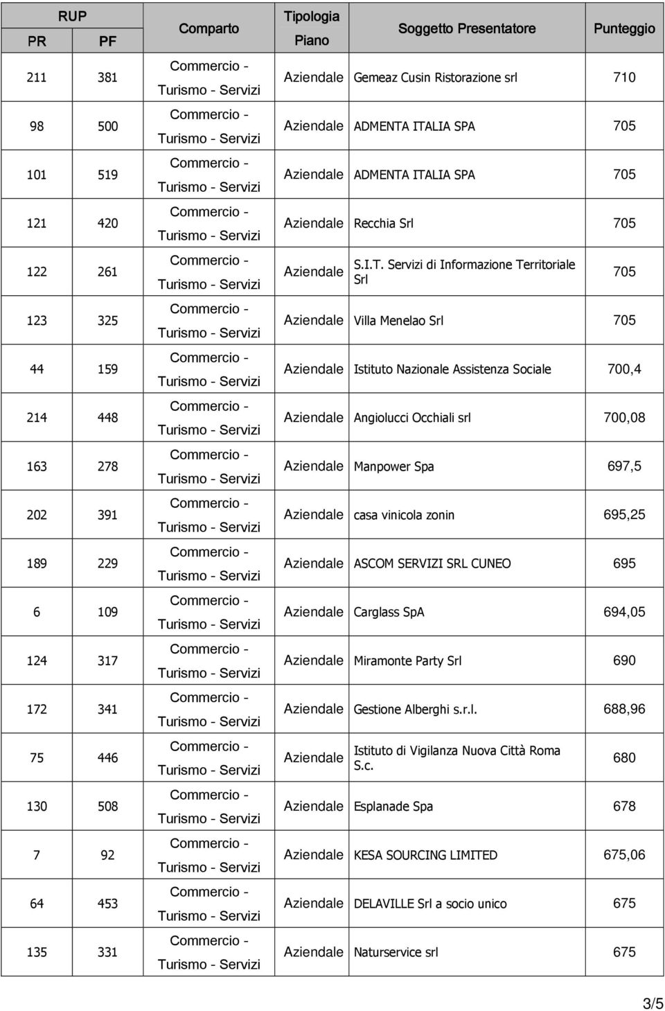 ITALIA SPA 705 ADMENTA ITALIA SPA 705 Recchia Srl 705 S.I.T. Servizi di Informazione Territoriale Srl 705 Villa Menelao Srl 705 Istituto Nazionale Assistenza Sociale 700,4