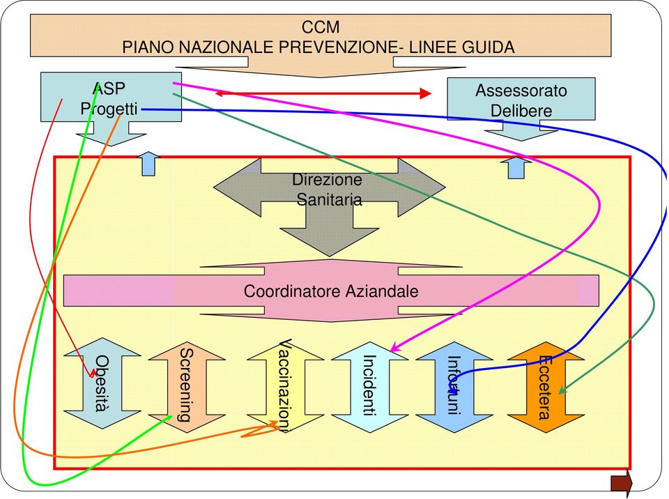 Sanitaria Coordinatore Aziandale Eccetera