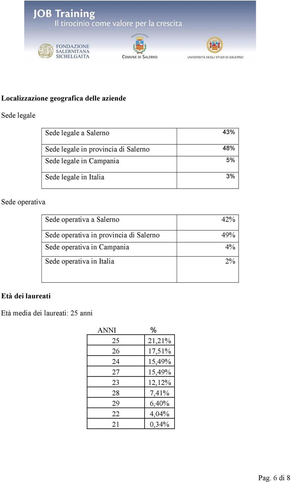 in provincia di Salerno 49% Sede operativa in Campania 4% Sede operativa in Italia 2% Età dei laureati Età media dei