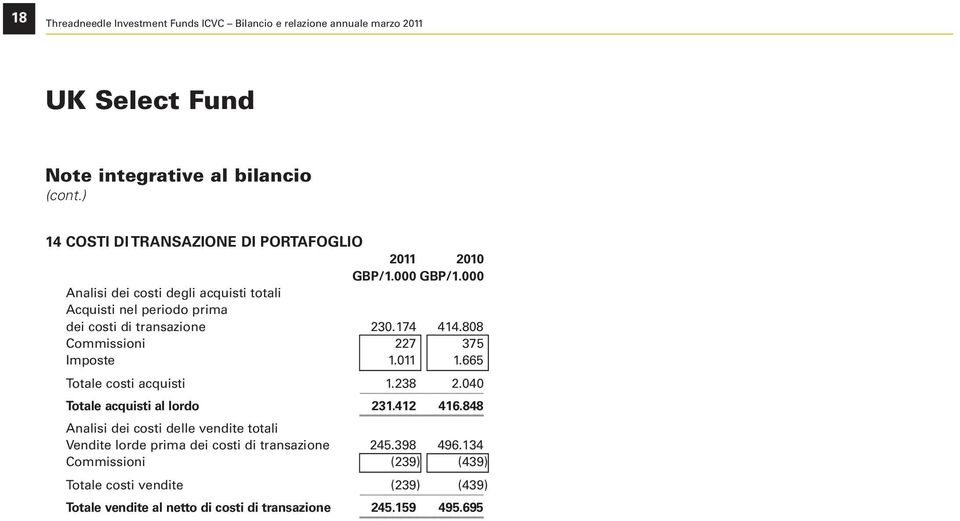 011 1.665 Totale costi acquisti 1.238 2.040 Totale acquisti al lordo 231.412 416.