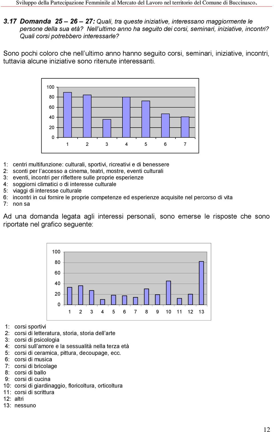 100 80 60 40 20 0 1 2 3 4 5 6 7 1: centri multifunzione: culturali, sportivi, ricreativi e di benessere 2: sconti per l accesso a cinema, teatri, mostre, eventi culturali 3: eventi, incontri per