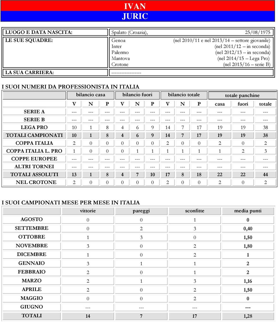 V N P V N P V N P casa fuori totale SERIE A --- --- --- --- --- --- --- --- --- --- --- --- SERIE B --- --- --- --- --- --- --- --- --- --- --- --- LEGA PRO 10 1 8 4 6 9 14 7 17 19 19 38 TOTALI