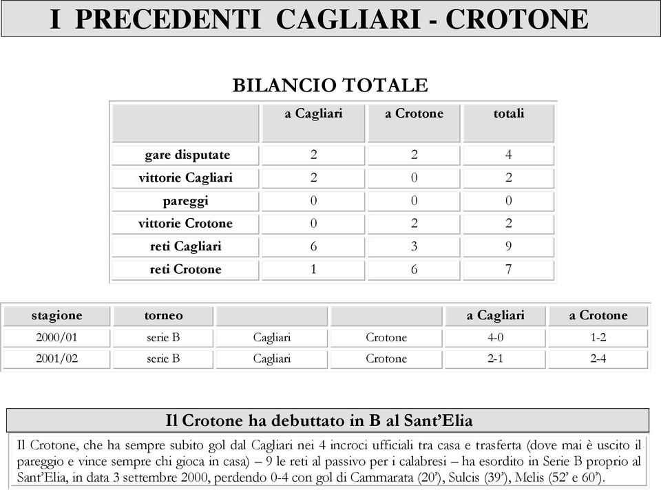 Sant Elia Il Crotone, che ha sempre subito gol dal Cagliari nei 4 incroci ufficiali tra casa e trasferta (dove mai è uscito il pareggio e vince sempre chi gioca in casa) 9 le