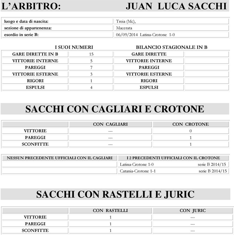 SACCHI CON CAGLIARI E CROTONE CON CAGLIARI CON CROTONE VITTORIE --- 0 PAREGGI --- 1 SCONFITTE --- 1 NESSUN PRECEDENTE UFFICIALI CON IL CAGLIARI I 2 PRECEDENTI UFFICIALI CON