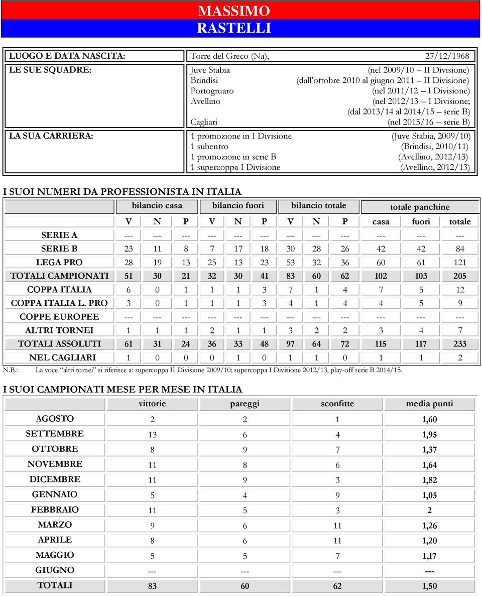 subentro (Brindisi, 2010/11) 1 promozione in serie B (Avellino, 2012/13) 1 supercoppa I Divisione (Avellino, 2012/13) I SUOI NUMERI DA PROFESSIONISTA IN ITALIA bilancio casa bilancio fuori bilancio