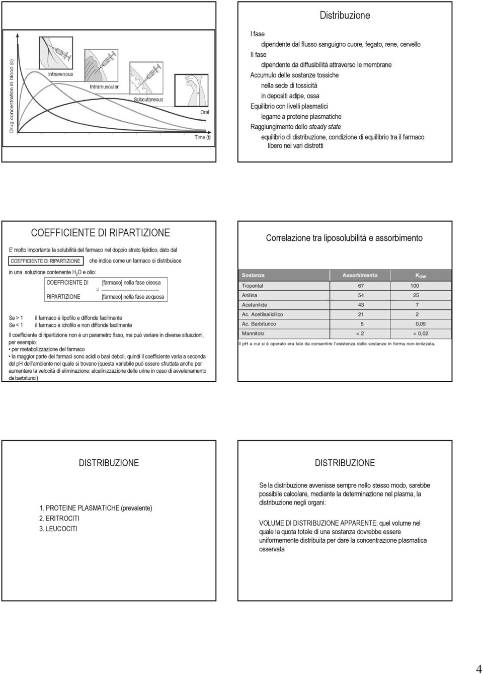 nei vari distretti COEFFICIENTE DI RIPARTIZIONE E molto importante la solubilità del farmaco nel doppio strato lipidico, dato dal COEFFICIENTE DI RIPARTIZIONE che indica come un farmaco si