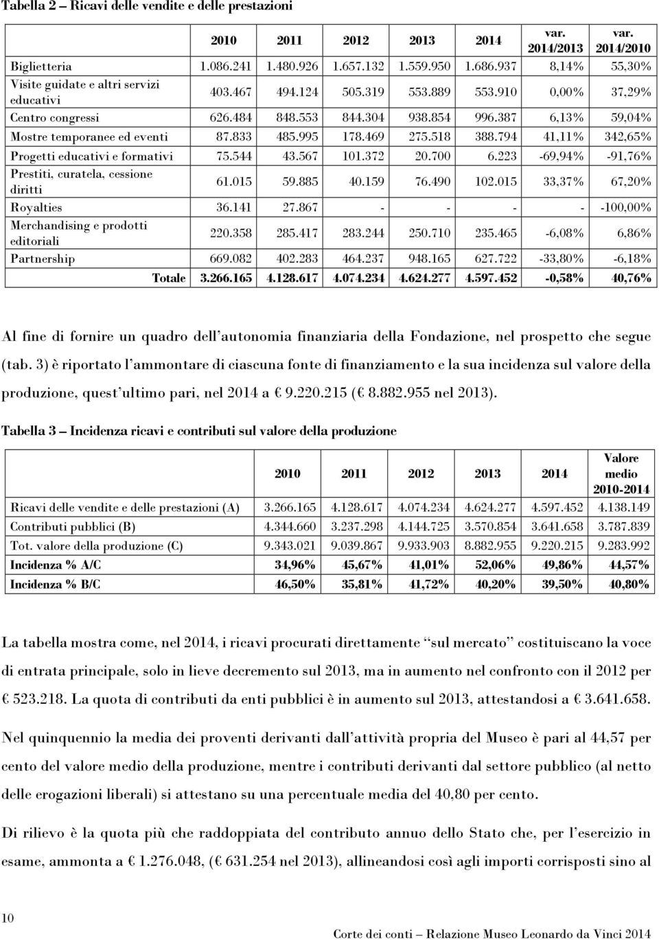 387 6,13% 59,04% Mostre temporanee ed eventi 87.833 485.995 178.469 275.518 388.794 41,11% 342,65% Progetti educativi e formativi 75.544 43.567 101.372 20.700 6.