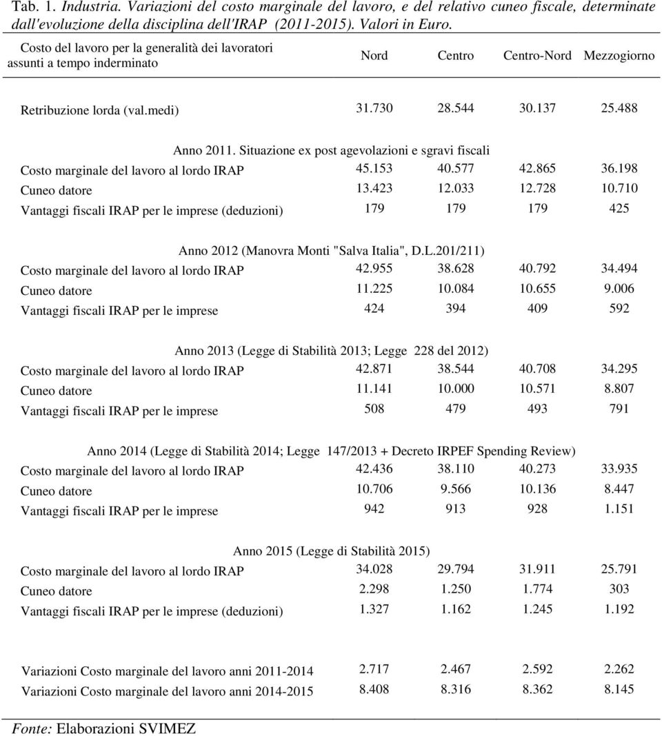 Situazione ex post agevolazioni e sgravi fiscali Costo marginale del lavoro al lordo IRAP 45.153 40.577 42.865 36.198 Cuneo datore 13.423 12.033 12.728 10.