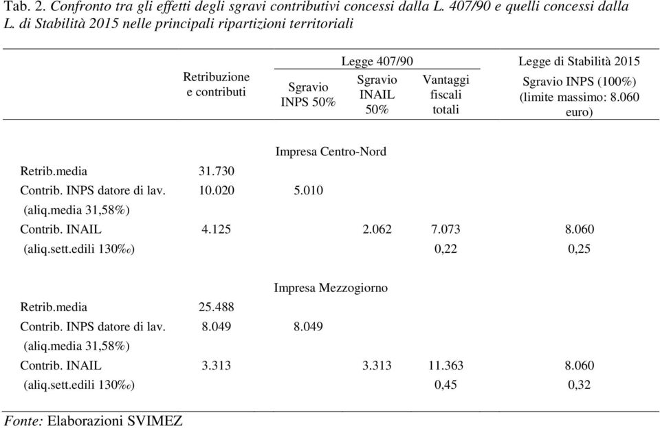 totali Sgravio INPS (100%) (limite massimo: 8.060 euro) Impresa Centro-Nord Retrib.media 31.730 Contrib. INPS datore di lav. 10.020 5.010 (aliq.media 31,58%) Contrib. INAIL 4.