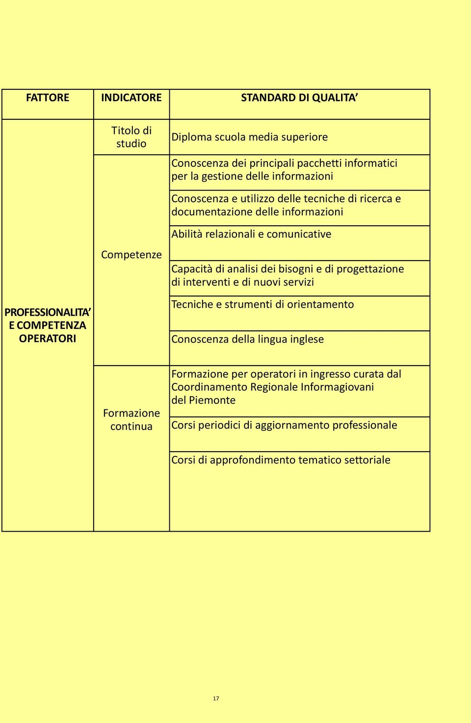 di analisi dei bisogni e di progettazione di interventi e di nuovi servizi Tecniche e strumenti di orientamento Conoscenza della lingua inglese Formazione continua Formazione