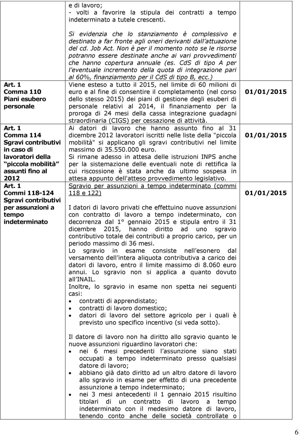 Si evidenzia che lo stanziamento è complessivo e destinato a far fronte agli oneri derivanti dall attuazione del cd. Job Act.