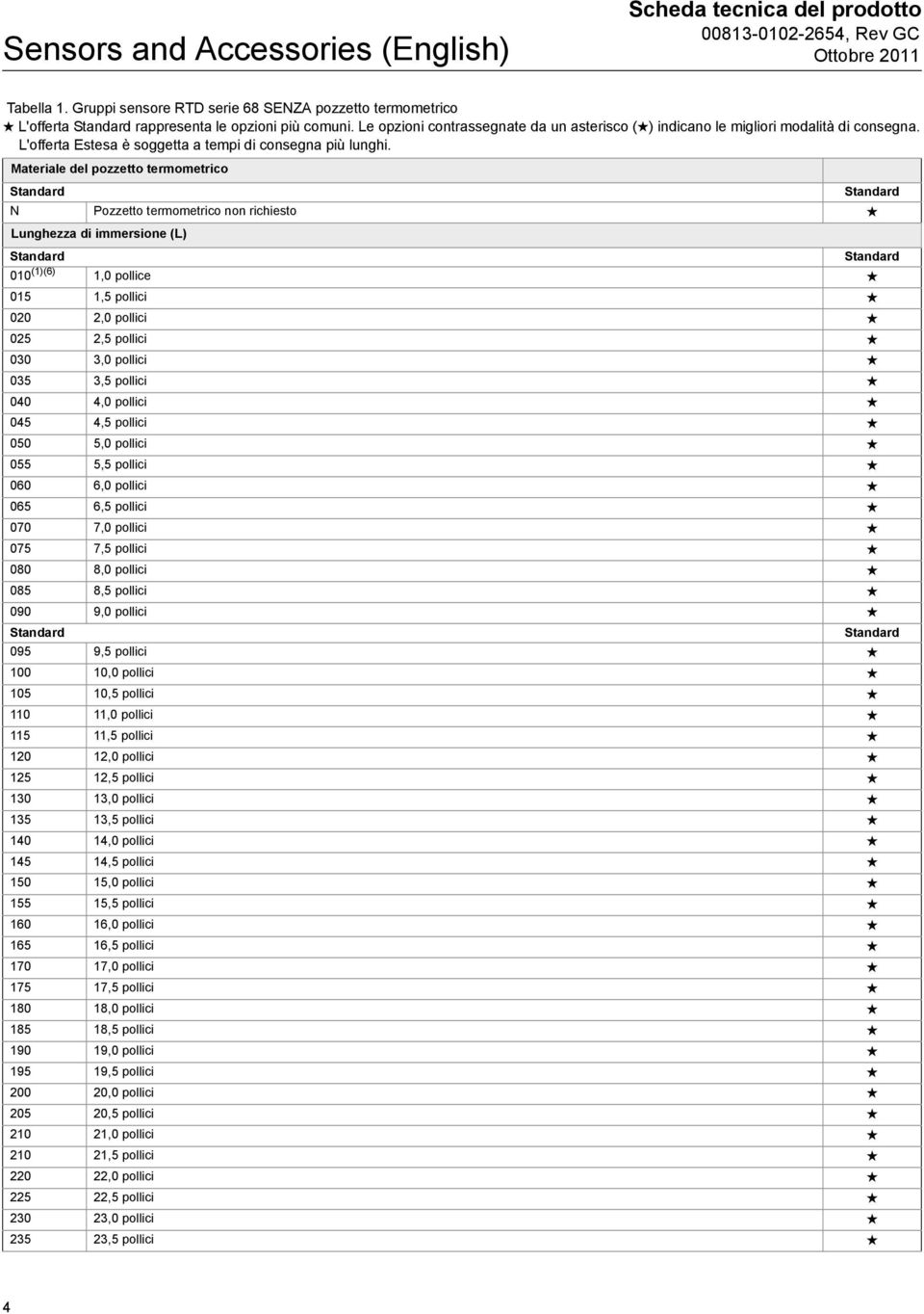 Materiale del pozzetto termometrico N Pozzetto termometrico non richiesto Lunghezza di immersione (L) 010 (1)(6) 1,0 pollice 015 1,5 pollici 020 2,0 pollici 025 2,5 pollici 030 3,0 pollici 035 3,5