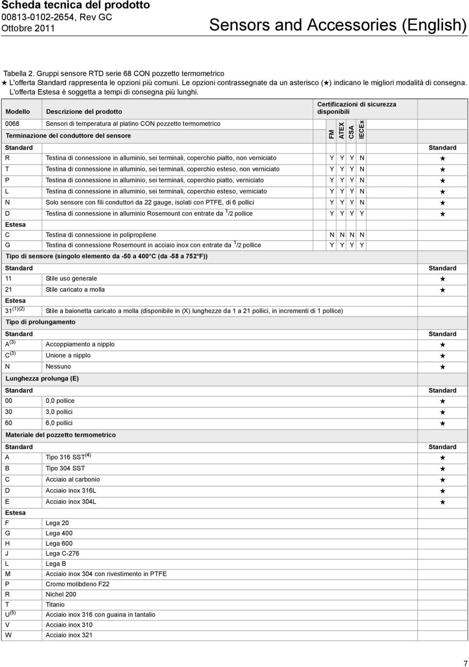 Modello Descrizione del prodotto Certificazioni di sicurezza disponibili 0068 Sensori di temperatura al platino CON pozzetto termometrico Terminazione del conduttore del sensore FM ATEX CSA IECEx R