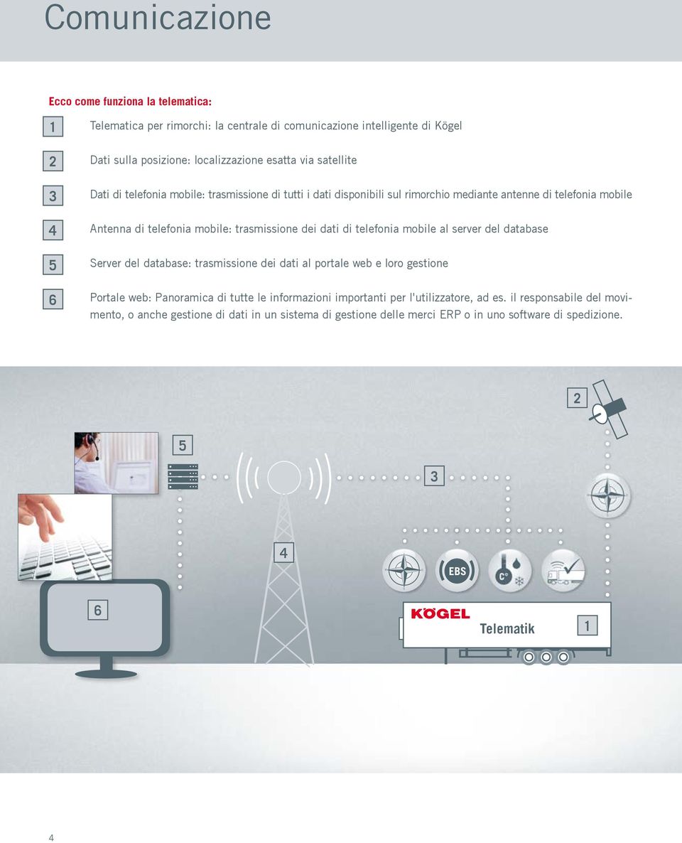 di telefonia mobile al server del database 5 5 Server del database: trasmissione dei dati al portale web e loro gestione 6 6 Portale web: Panoramica di tutte le informazioni importanti