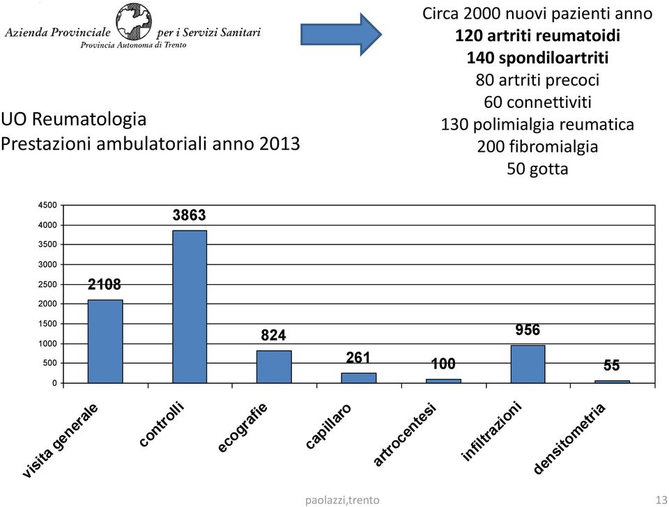 fibromialgia 50 gotta 4500 4000 3863 3500 3000 2500 2000 2108 1500 1000 824 956 500 261 100 55 0