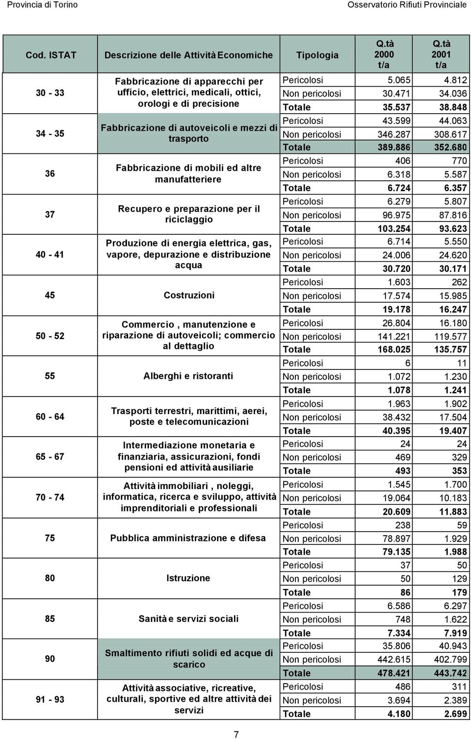 848 Fabbricazione di autoveicoli e mezzi di trasporto Fabbricazione di mobili ed altre manufatteriere Recupero e preparazione per il riciclaggio Produzione di energia elettrica, gas, vapore,