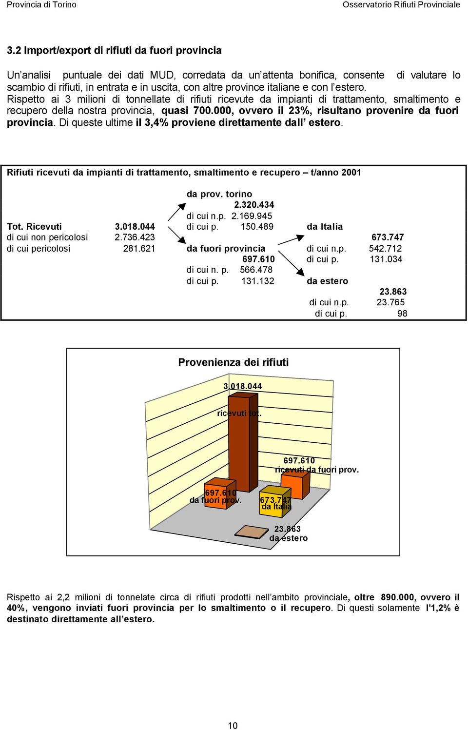 000, ovvero il 23%, risultano provenire da fuori provincia. Di queste ultime il 3,4% proviene direttamente dall estero. Rifiuti ricevuti da impianti di trattamento, smaltimento e recupero nno da prov.