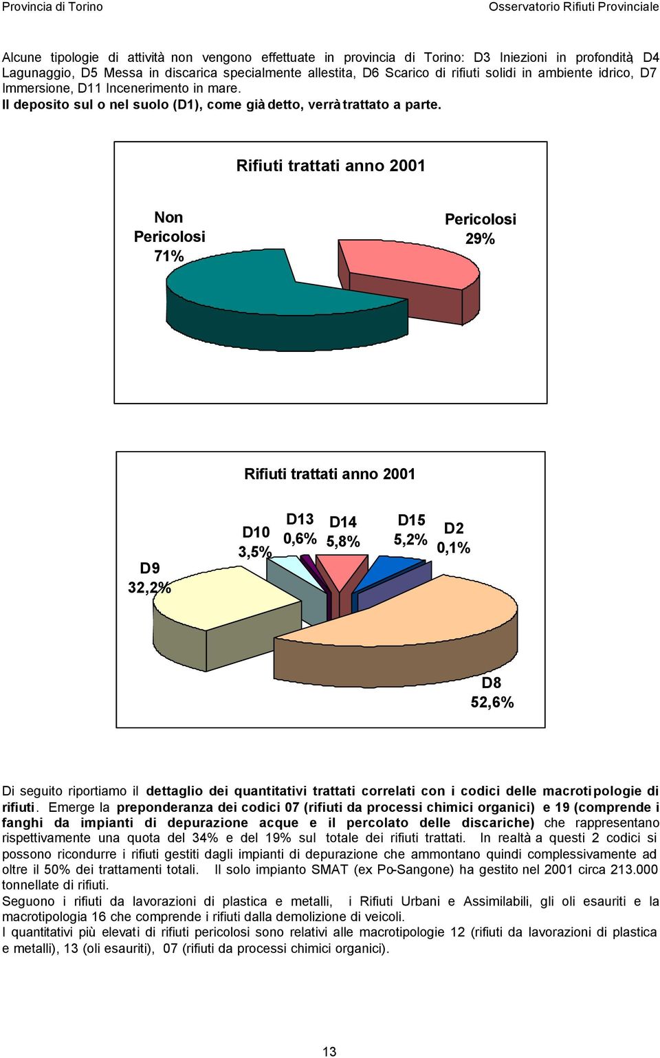 Rifiuti trattati anno Non Pericolosi 71% Pericolosi 29% Rifiuti trattati anno D9 32,2% D10 3,5% D13 0,6% D14 5,8% D15 5,2% D2 0,1% D8 52,6% Di seguito riportiamo il dettaglio dei quantitativi