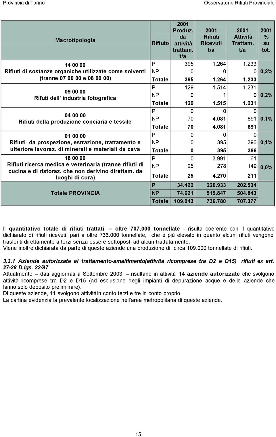 233 09 00 00 Rifuti dell' industria fotografica 04 00 00 Rifiuti della produzione conciaria e tessile P 129 1.514 1.231 NP 0 1 0 Totale 129 1.515 1.231 P 0 0 0 NP 70 4.081 891 Totale 70 4.