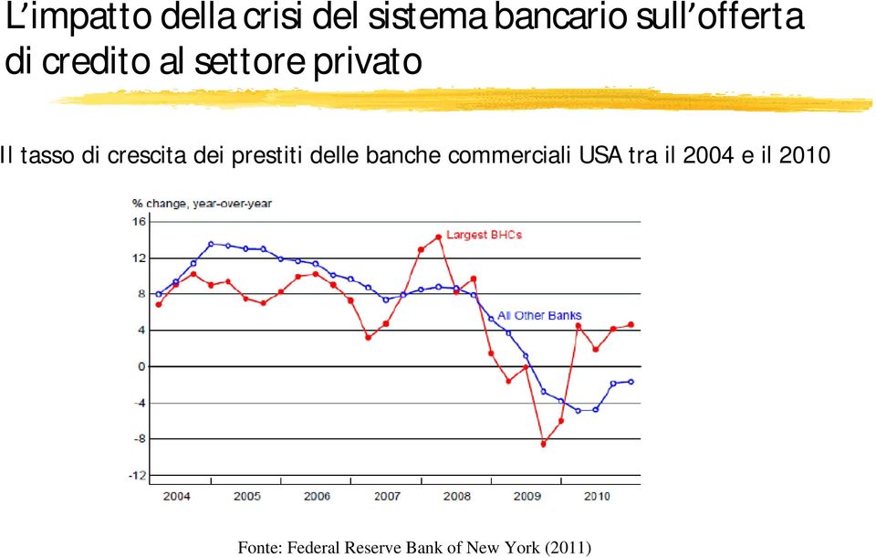 crescita dei prestiti delle banche commerciali USA