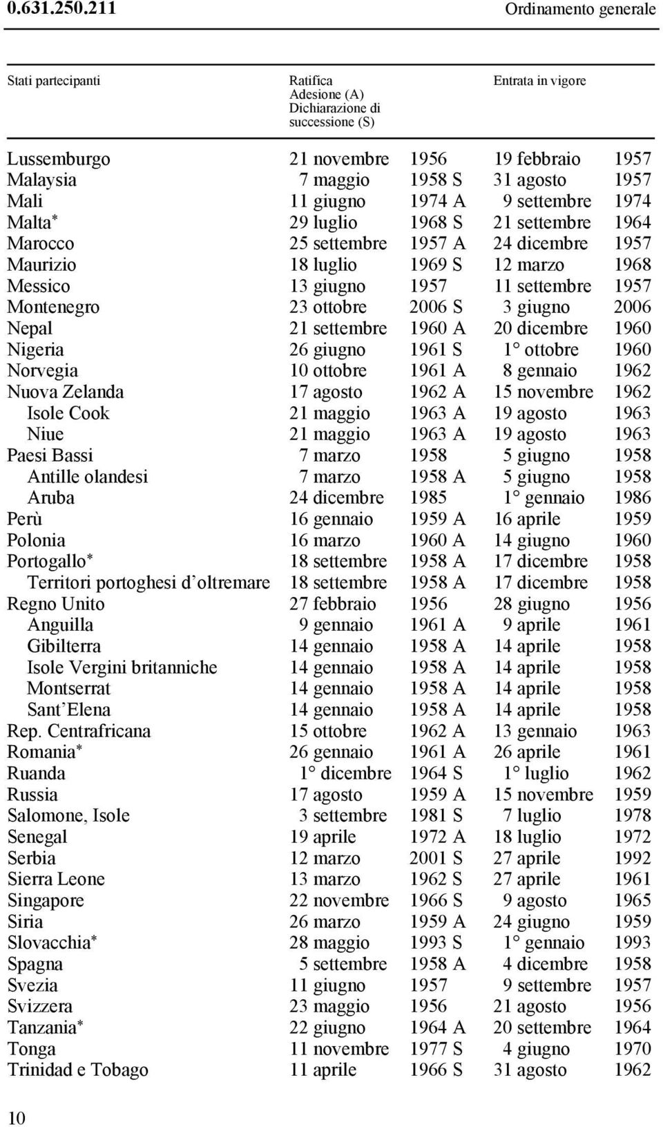 1957 Mali 11 giugno 1974 A 9 settembre 1974 Malta * 29 luglio 1968 S 21 settembre 1964 Marocco 25 settembre 1957 A 24 dicembre 1957 Maurizio 18 luglio 1969 S 12 marzo 1968 Messico 13 giugno 1957 11