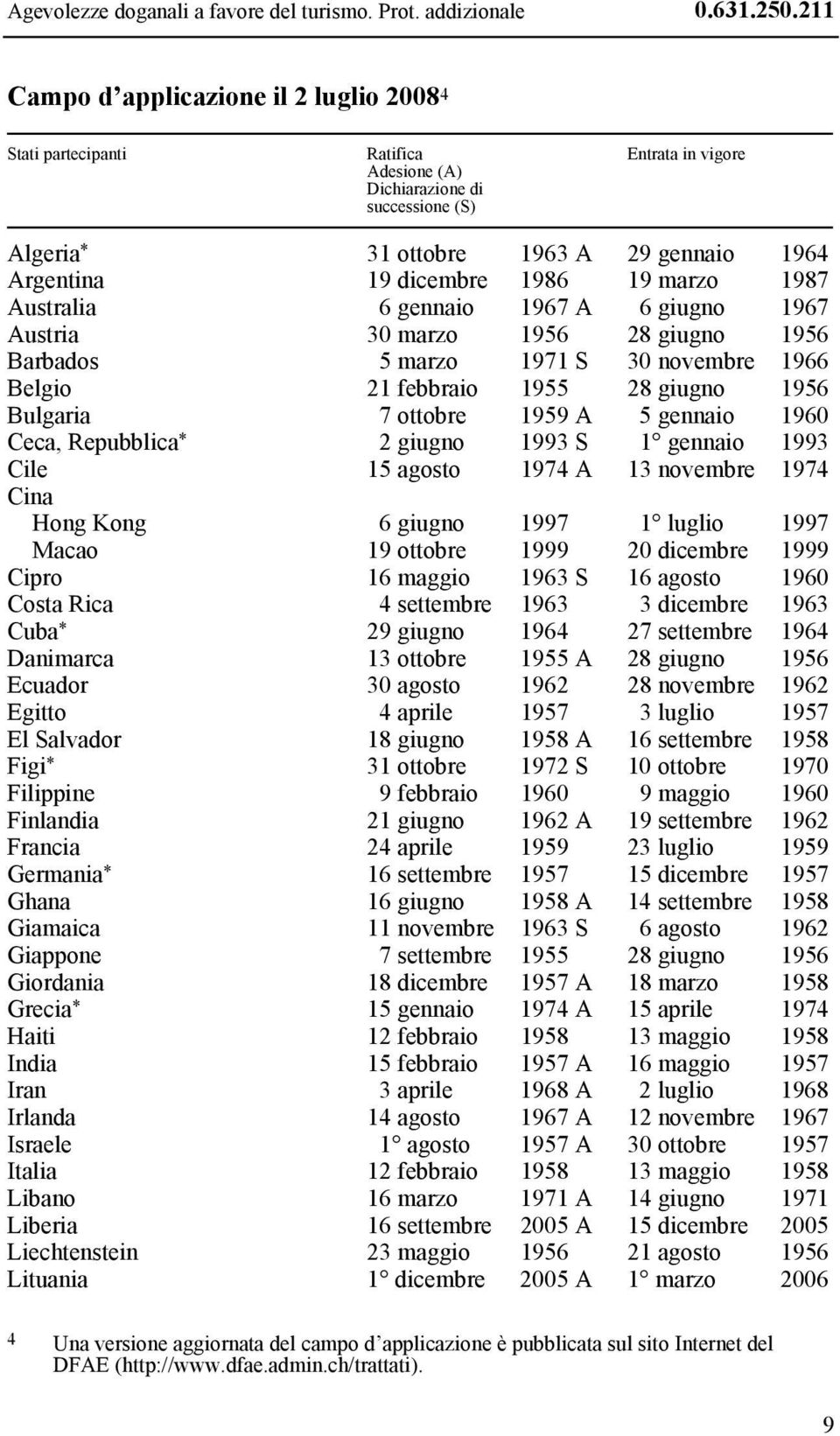 dicembre 1986 19 marzo 1987 Australia 6 gennaio 1967 A 6 giugno 1967 Austria 30 marzo 1956 28 giugno 1956 Barbados 5 marzo 1971 S 30 novembre 1966 Belgio 21 febbraio 1955 28 giugno 1956 Bulgaria 7