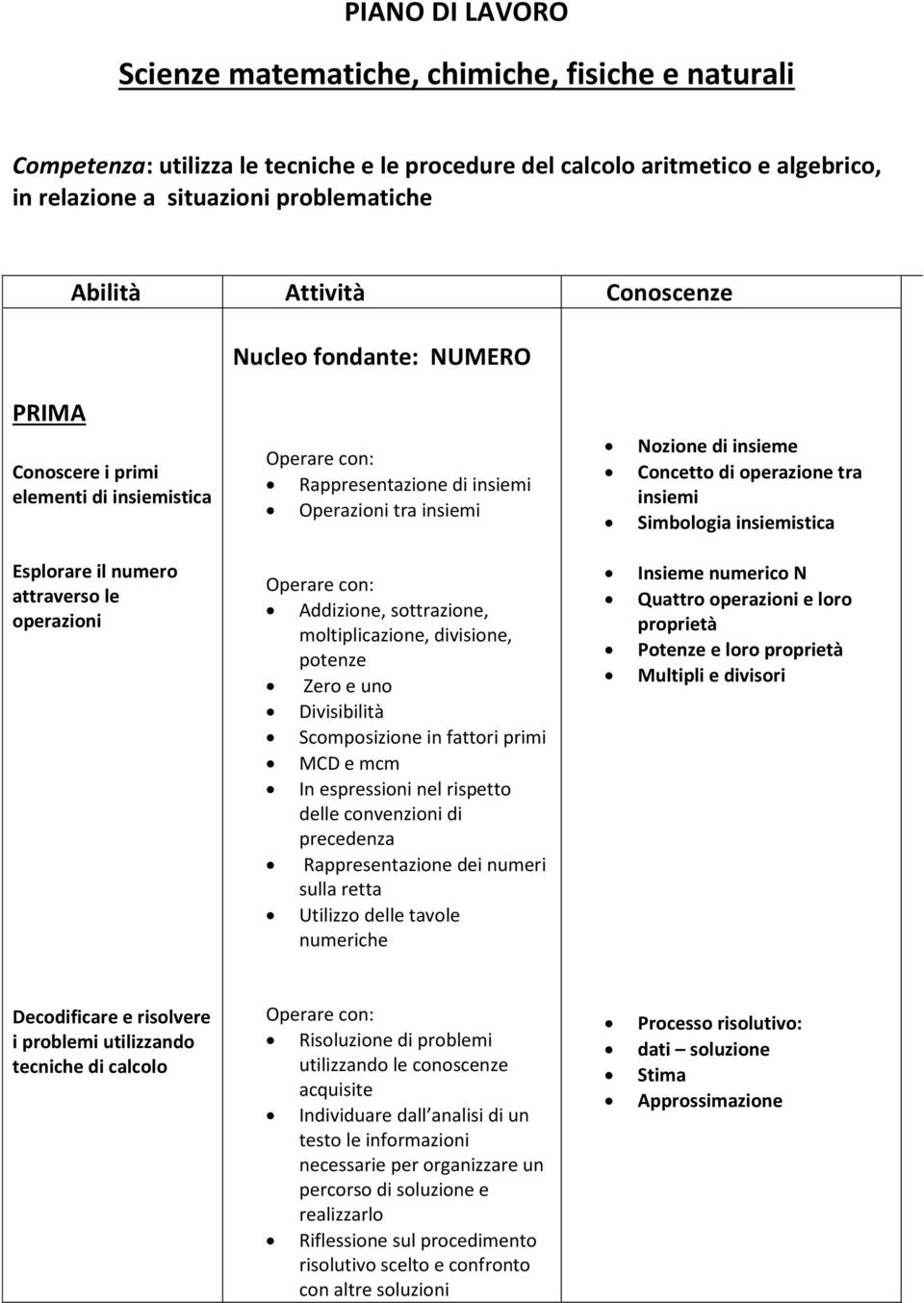 Simbologia insiemistica Esplorare il numero attraverso le operazioni Addizione, sottrazione, moltiplicazione, divisione, potenze Zero e uno Divisibilità Scomposizione in fattori primi MCD e mcm In