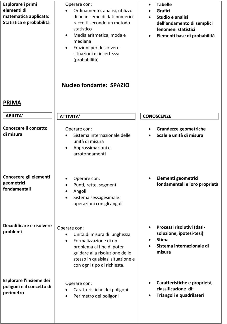 SPAZIO PRIMA ABILITA ATTIVITA CONOSCENZE Conoscere il concetto di misura Sistema internazionale delle unità di misura Approssimazioni e arrotondamenti Grandezze geometriche Scale e unità di misura