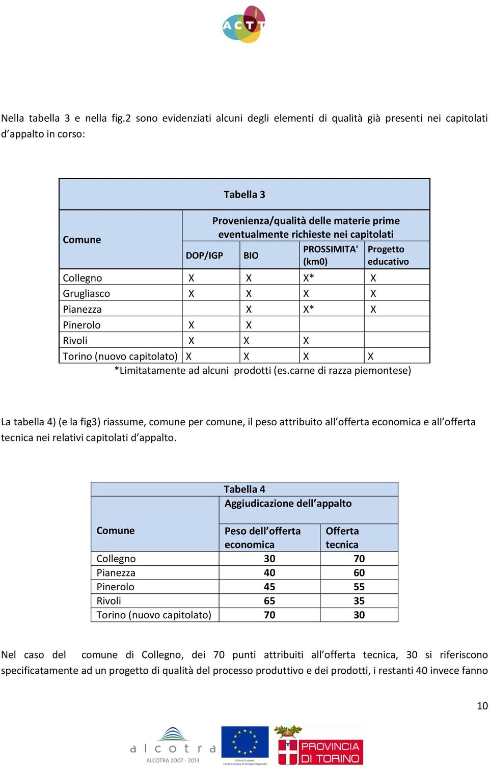 capitolati BIO PROSSIMITA' (km0) Progetto educativo Collegno X X X* X Grugliasco X X X X Pianezza X X* X Pinerolo X X Rivoli X X X Torino (nuovo capitolato) X X X X *Limitatamente ad alcuni prodotti