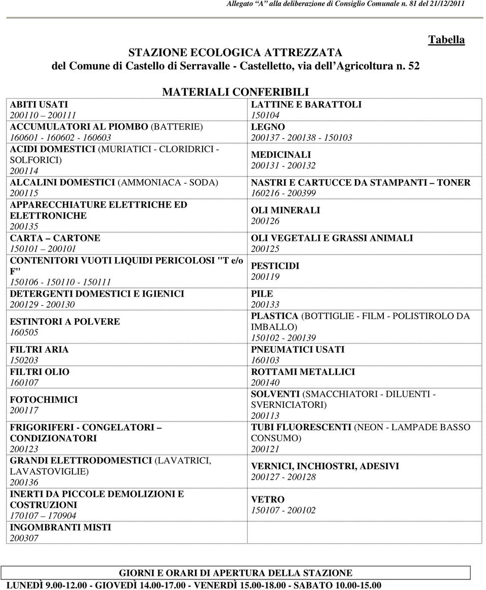 (AMMONIACA - SODA) 200115 APPARECCHIATURE ELETTRICHE ED ELETTRONICHE 200135 CARTA CARTONE 150101 200101 CONTENITORI VUOTI LIQUIDI PERICOLOSI "T e/o F" 150106-150110 - 150111 DETERGENTI DOMESTICI E